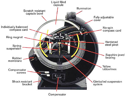 Compass Diagram